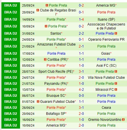 Nhận định Novorizontino vs Ponte Preta 7h00 ngày 110 (Hạng 2 Brazil) 3