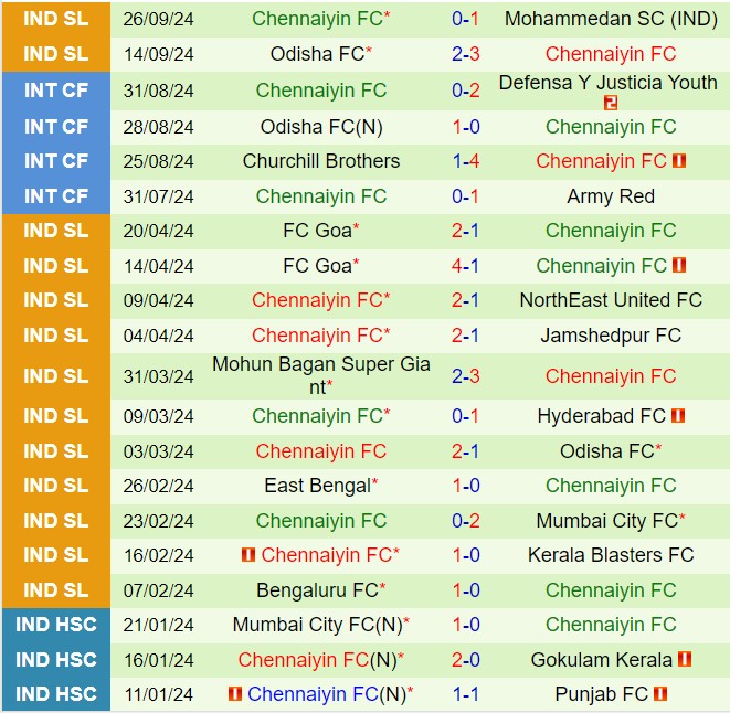 Nhận định Hyderabad vs Chennaiyin 21h00 ngày 110 (VĐQG Ấn Độ 202425) 3