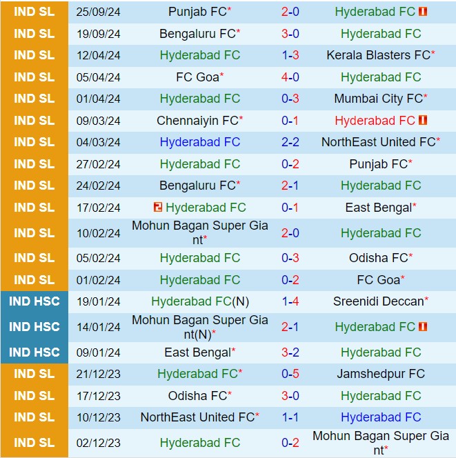 Nhận định Hyderabad vs Chennaiyin 21h00 ngày 110 (VĐQG Ấn Độ 202425) 2