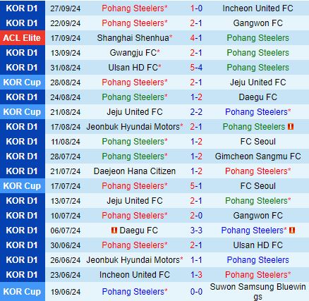 Nhận định Pohang vs Shanghai Port 17h00 ngày 110 (AFC Champions League Elite 202425) 1
