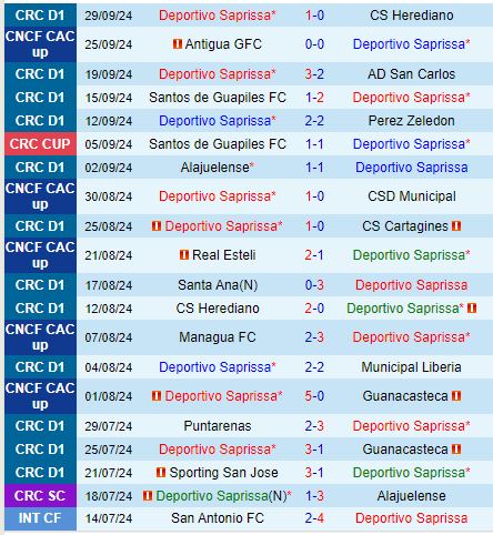 Nhận định Saprissa vs Antigua 9h00 ngày 210 (Central American Cup) 2