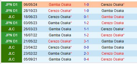 Nhận định Cerezo Osaka vs Gamba Osaka 17h00 ngày 210 (VĐQG Nhật Bản) 1