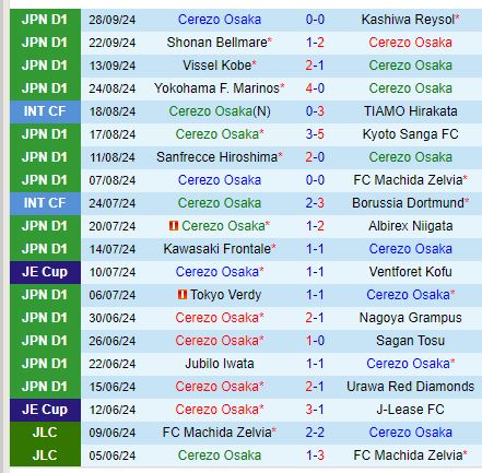 Nhận định Cerezo Osaka vs Gamba Osaka 17h00 ngày 210 (VĐQG Nhật Bản) 2