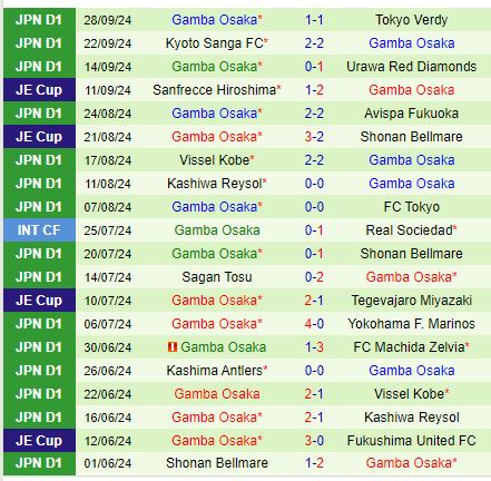 Nhận định Cerezo Osaka vs Gamba Osaka 17h00 ngày 210 (VĐQG Nhật Bản) 3