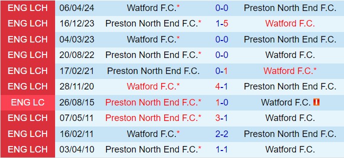 Nhận định Preston vs Watford 1h45 ngày 310 (Hạng nhất Anh 202425) 1