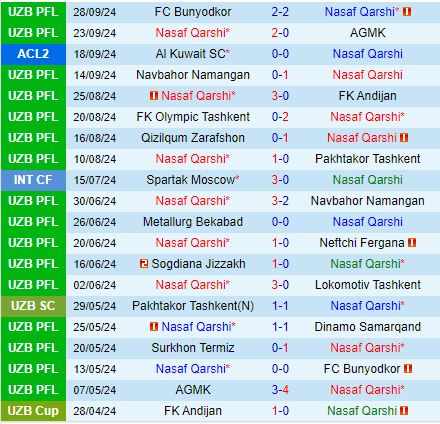 Nhận định Nasaf Qarshi vs Shabab Al Ahli 21h00 ngày 210 (AFC Champions League Two 202425) 2
