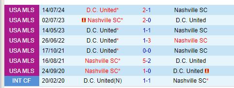Nhận định Nashville vs DC United 7h30 ngày 310 (Nhà nghề Mỹ) 1