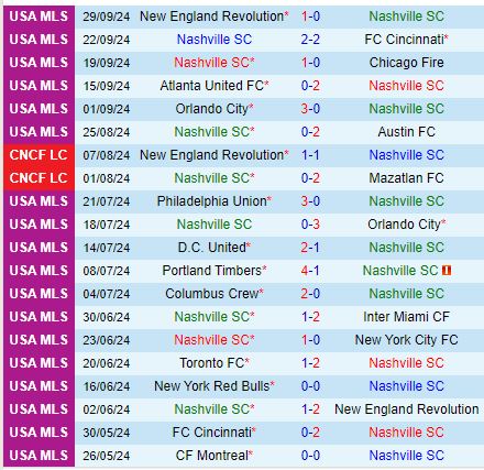 Nhận định Nashville vs DC United 7h30 ngày 310 (Nhà nghề Mỹ) 2