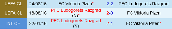 Viktoria Plzen vs Ludogorets Viktoria Plzen vs Ludogorets
