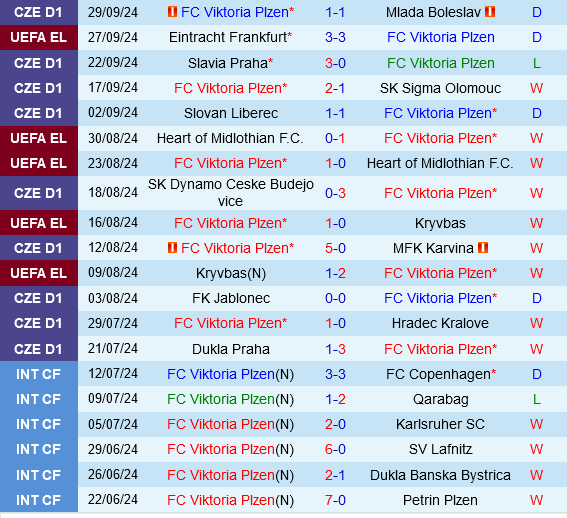 Viktoria Plzen vs Ludogorets Viktoria Plzen vs Ludogorets