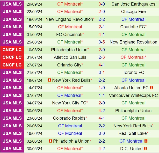 Nhận định Atlanta vs CF Montreal 6h30 ngày 310 (Nhà nghề Mỹ 2024) 3