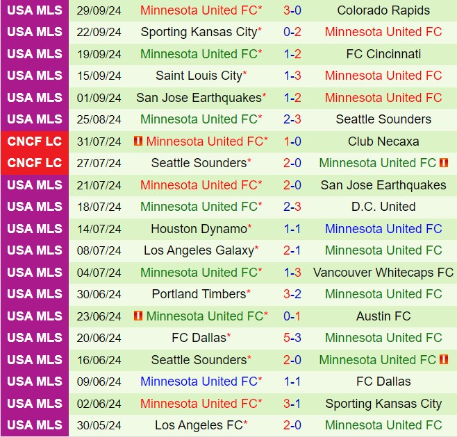 Nhận định Real Salt Lake vs Minnesota 8h30 ngày 310 (Nhà nghề Mỹ 2024) 3