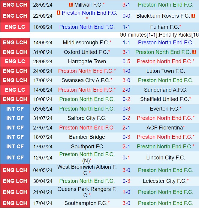 Nhận định Preston vs Watford 1h45 ngày 310 (Hạng nhất Anh 202425) 2
