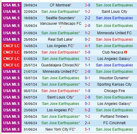 Nhận định San Jose Earthquakes vs Dallas 9h30 ngày 310 (Nhà nghề Mỹ) 2