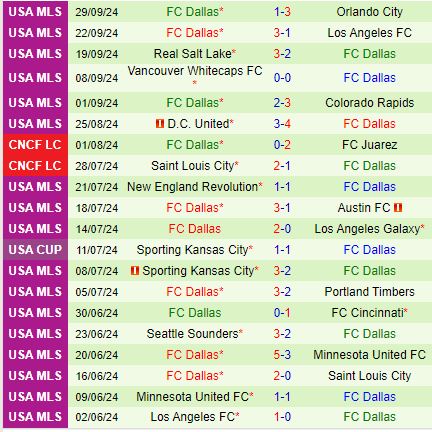 Nhận định San Jose Earthquakes vs Dallas 9h30 ngày 310 (Nhà nghề Mỹ) 3