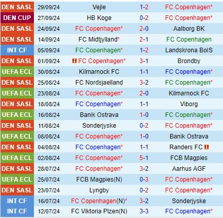 Nhận định Copenhagen vs Jagiellonia Bialystok 2h00 ngày 410 (Conference League 202425) 1