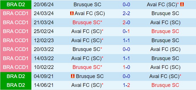 Nhận định Avai vs Brusque 7h30 ngày 510 (Hạng 2 Brazil 2024) 1