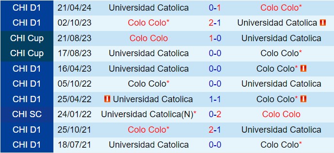Nhận định Colo Colo vs Universidad Catolica 6h00 ngày 410 (VĐQG Chile 202425) 1