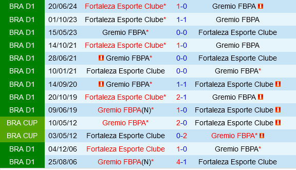 Gremio vs Fortaleza