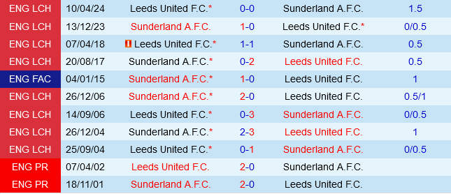 Sunderland vs Leeds