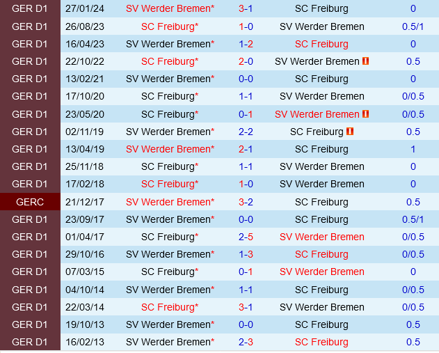 Werder Bremen vs Freiburg Werder Bremen vs Freiburg