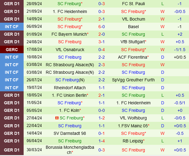 Werder Bremen vs Freiburg Werder Bremen vs Freiburg