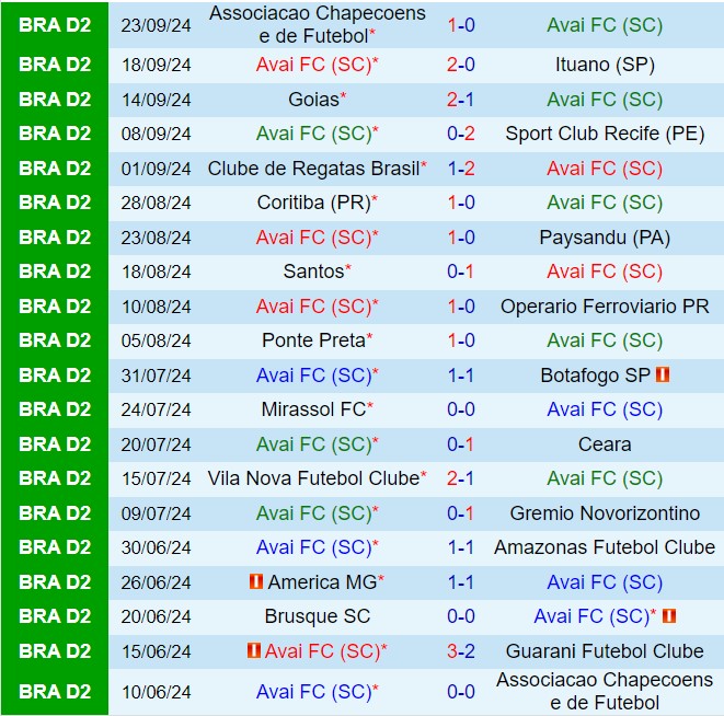 Nhận định Avai vs Brusque 7h30 ngày 510 (Hạng 2 Brazil 2024) 2