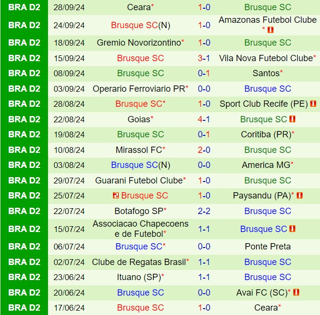 Nhận định Avai vs Brusque 7h30 ngày 510 (Hạng 2 Brazil 2024) 3