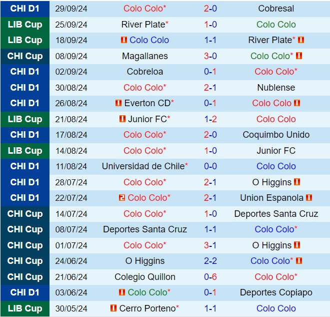 Nhận định Colo Colo vs Universidad Catolica 6h00 ngày 410 (VĐQG Chile 202425) 2
