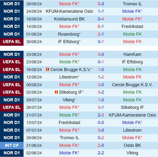 Nhận định Molde vs Larne 23h45 ngày 310 (Conference League 202425) 1