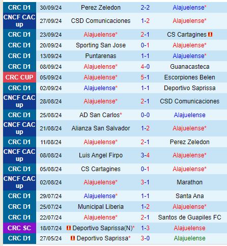 Nhận định Alajuelense vs Comunicaciones 9h00 ngày 410 (Central American Cup) 2