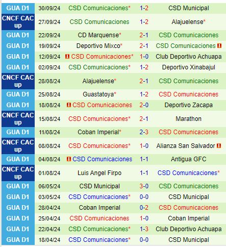 Nhận định Alajuelense vs Comunicaciones 9h00 ngày 410 (Central American Cup) 3