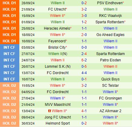Nhận định Almere vs Willem II 1h00 ngày 510 (VĐQG Hà Lan 202425) 3