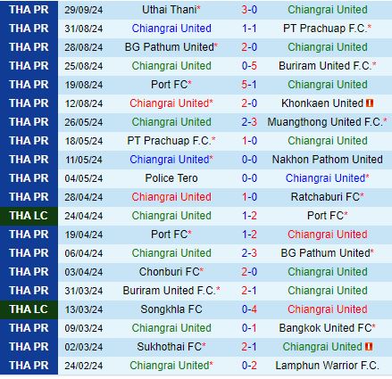 Chiangrai vs Lamphun Đội Chủ Nhà Dang Dở Đón Tiếp Đội Khách Bất Bại