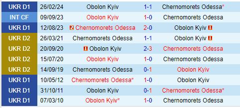Nhận định Chornomorets Odessa vs Obolon Kiev 19h30 ngày 410 (VĐQG Ukraine 202425) 1
