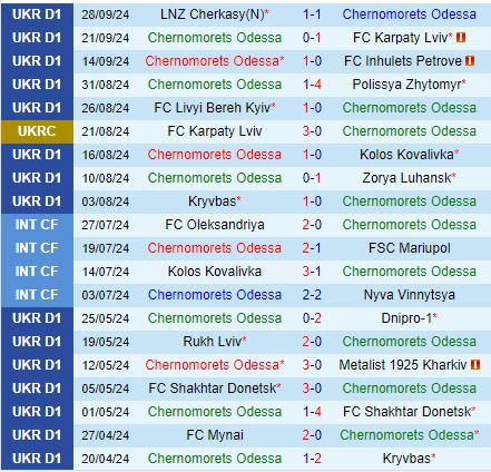 Nhận định Chornomorets Odessa vs Obolon Kiev 19h30 ngày 410 (VĐQG Ukraine 202425) 2