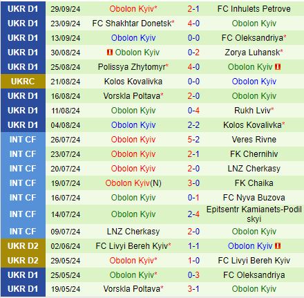 Nhận định Chornomorets Odessa vs Obolon Kiev 19h30 ngày 410 (VĐQG Ukraine 202425) 3