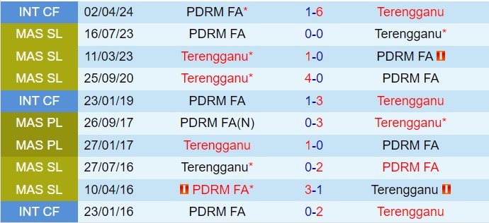 Nhận định Terengganu vs PDRM 20h00 ngày 410 (VĐQG Malaysia 202425) 1