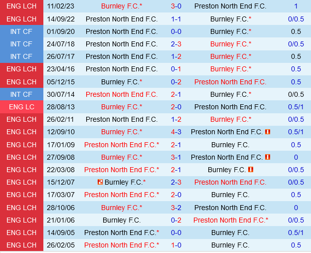 Burnley vs Preston 