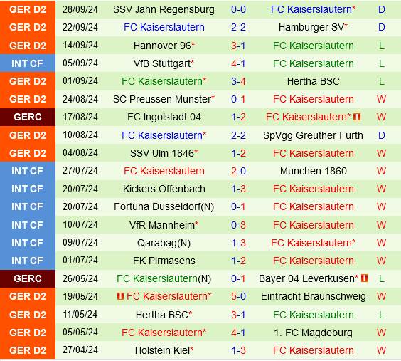 Elversberg vs Kaiserslautern Elversberg vs Kaiserslautern