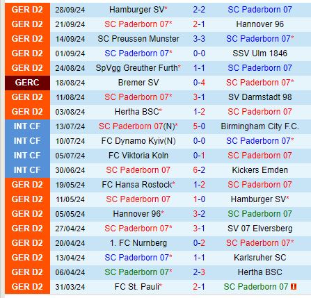 Nhận định Paderborn vs Jahn Regensburg 23h30 ngày 410 (Hạng 2 Đức) 2