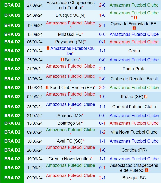 Nhận định Amazonas vs Novorizontino 7h30 ngày 510 (Hạng 2 Brazil 2024) 2