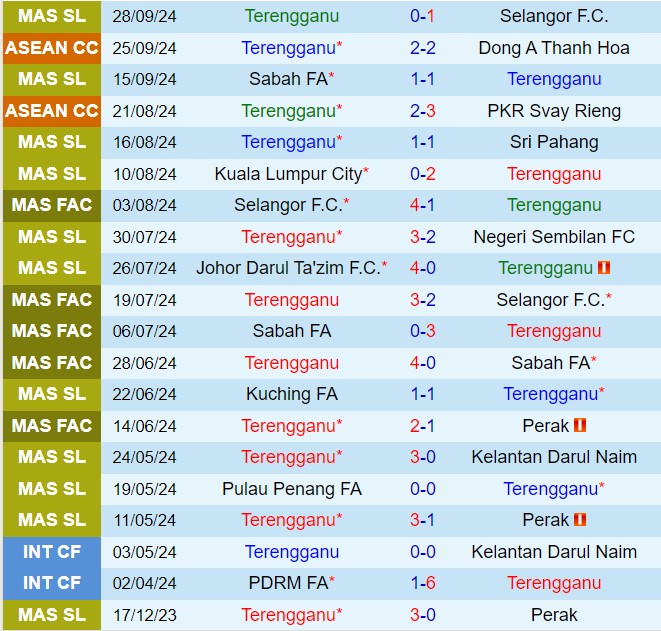 Nhận định Terengganu vs PDRM 20h00 ngày 410 (VĐQG Malaysia 202425) 2