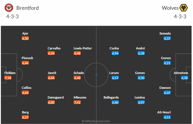 Cuộc đối đầu căng thẳng giữa Brentford và Wolves Điểm số có thể chia đều