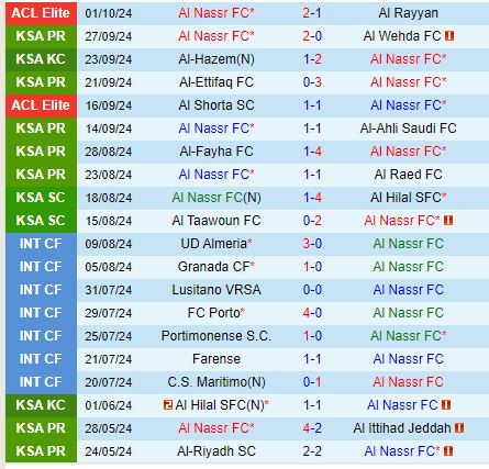 Nhận định Al Nassr vs Al Orobah 22h15 ngày 510 (VĐQG Saudi Arabia) 2