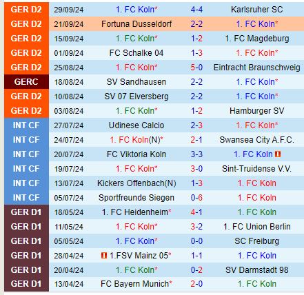 Nhận định Cologne vs Ulm 18h00 ngày 510 (Hạng 2 Đức) 1