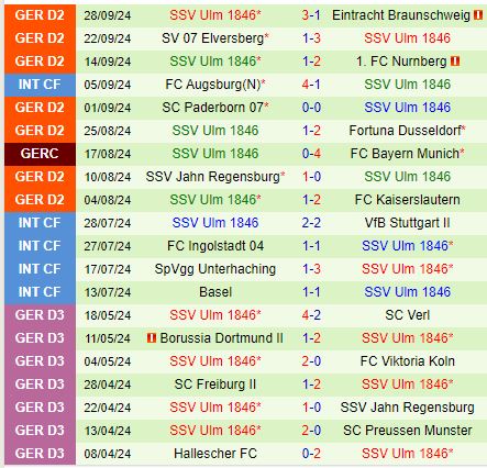 Nhận định Cologne vs Ulm 18h00 ngày 510 (Hạng 2 Đức) 2