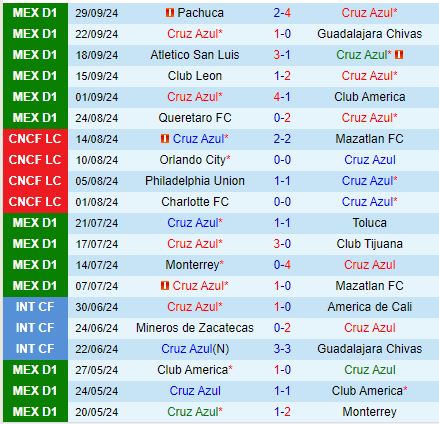 Nhận định Cruz Azul vs Necaxa 6h00 ngày 610 (VĐQG Mexico 202425) 2