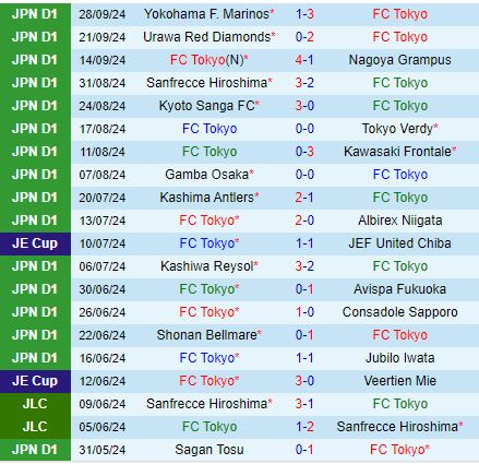 FC Tokyo vs Sagan Tosu Cuộc đấu căng thẳng cho vé dự AFC Champions League