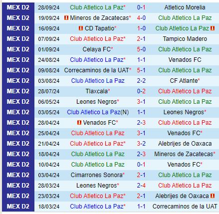 Nhận định La Paz vs Tepatitlan 10h00 ngày 510 (Hạng 2 Mexico) 2